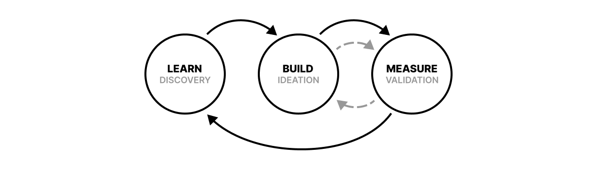Simplified UX Proces - Lear, Build, Measure